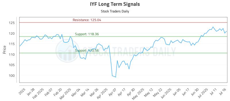 IYF Long Term Analysis for July 16 2025