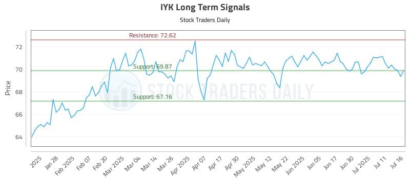 IYK Long Term Analysis for July 16 2025