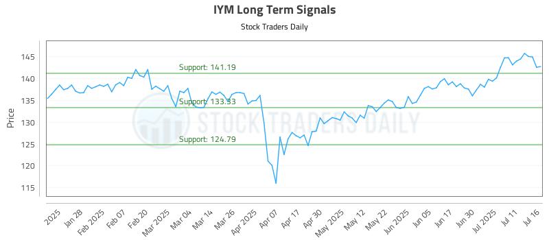 IYM Long Term Analysis for July 16 2025 IYM Long Term Analysis for July 16 2025