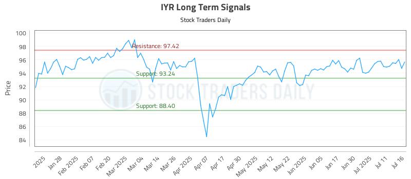 IYR Long Term Analysis for July 16 2025 IYR Long Term Analysis for July 16 2025