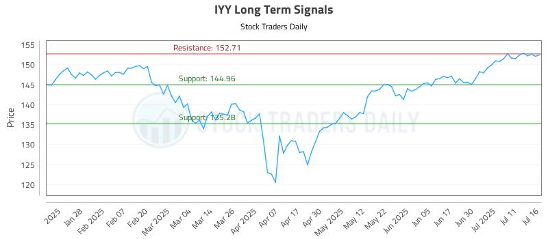 IYY Long Term Analysis for July 16 2025