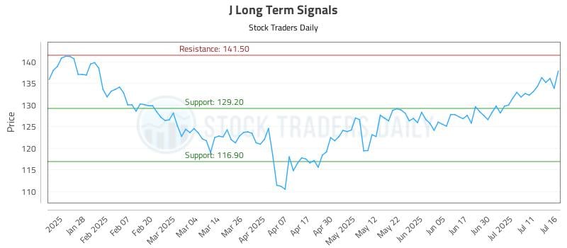 J Long Term Analysis for July 16 2025