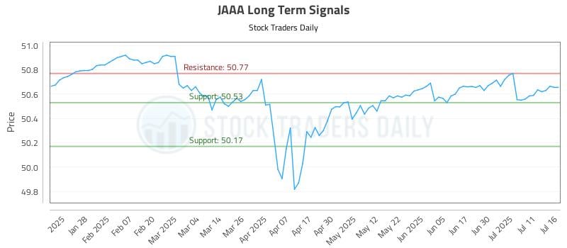 JAAA Long Term Analysis for July 16 2025