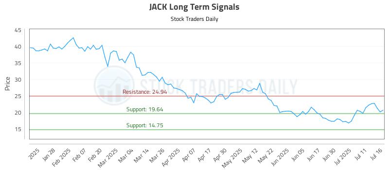 JACK Long Term Analysis for July 16 2025