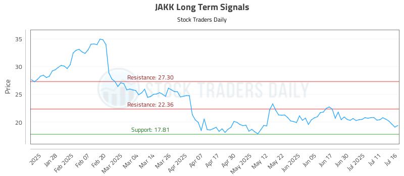 JAKK Long Term Analysis for July 16 2025 JAKK Long Term Analysis for July 16 2025