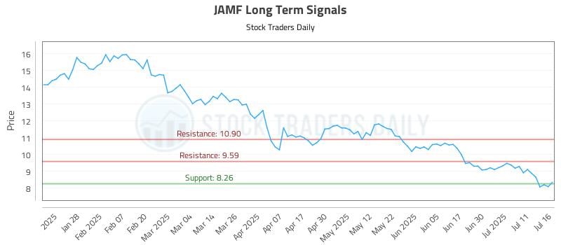 JAMF Long Term Analysis for July 16 2025 JAMF Long Term Analysis for July 16 2025