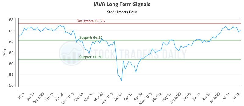 JAVA Long Term Analysis for July 16 2025