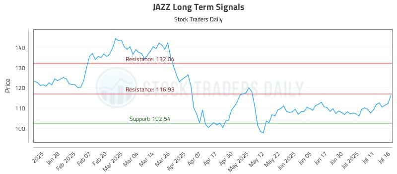 JAZZ Long Term Analysis for July 16 2025 JAZZ Long Term Analysis for July 16 2025