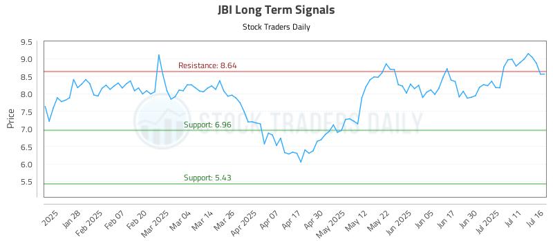 JBI Long Term Analysis for July 16 2025