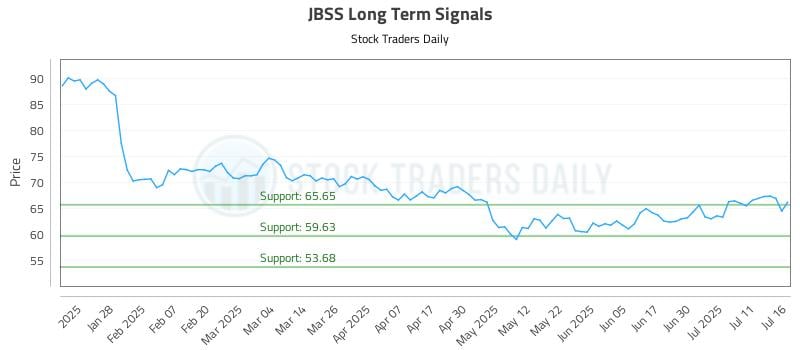 JBSS Long Term Analysis for July 16 2025