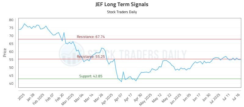 JEF Long Term Analysis for July 16 2025 JEF Long Term Analysis for July 16 2025