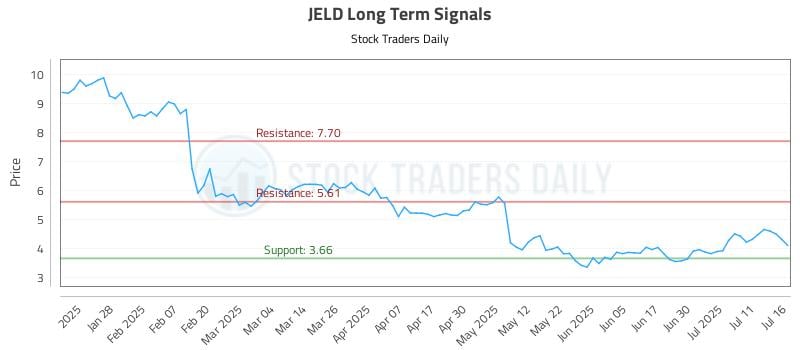 JELD Long Term Analysis for July 16 2025 JELD Long Term Analysis for July 16 2025