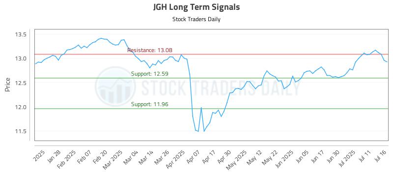 JGH Long Term Analysis for July 16 2025 JGH Long Term Analysis for July 16 2025