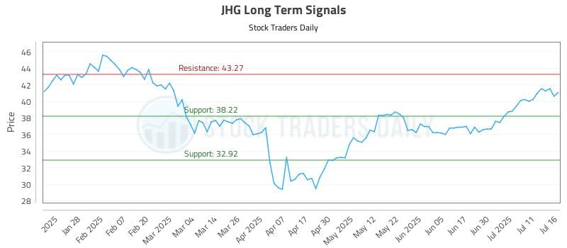 JHG Long Term Analysis for July 16 2025 JHG Long Term Analysis for July 16 2025