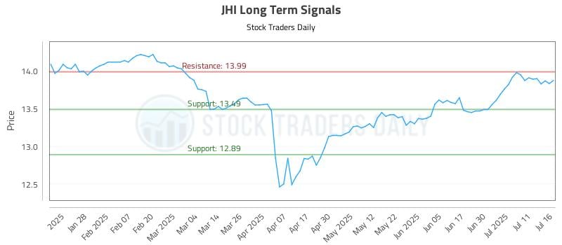 JHI Long Term Analysis for July 16 2025