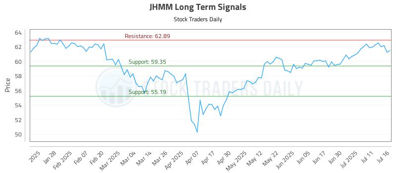 JHMM Long Term Analysis for July 16 2025 JHMM Long Term Analysis for July 16 2025