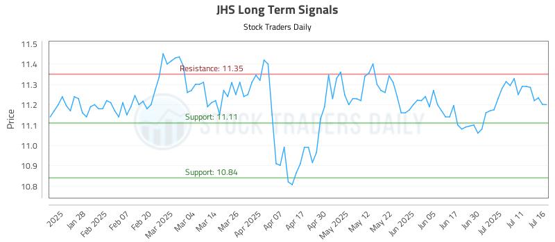 JHS Long Term Analysis for July 16 2025 JHS Long Term Analysis for July 16 2025
