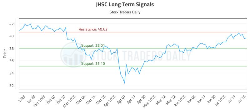 JHSC Long Term Analysis for July 16 2025