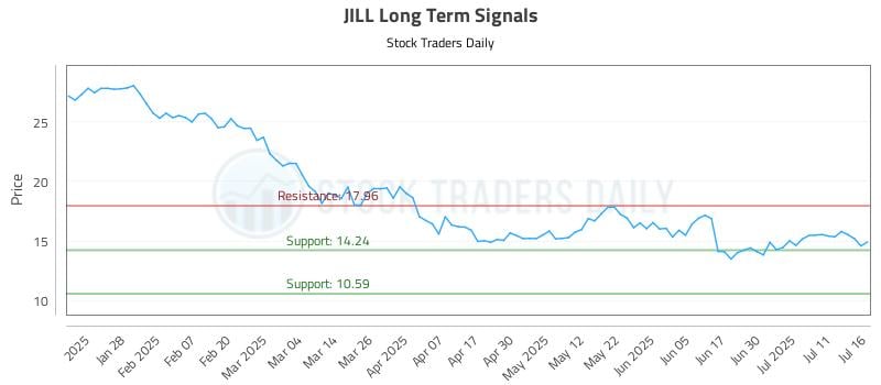 JILL Long Term Analysis for July 16 2025