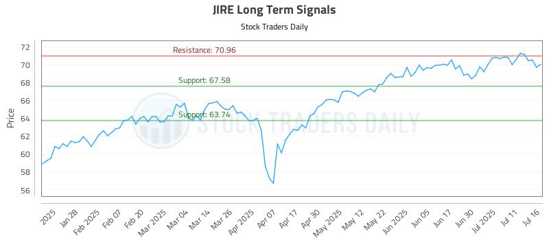 JIRE Long Term Analysis for July 16 2025