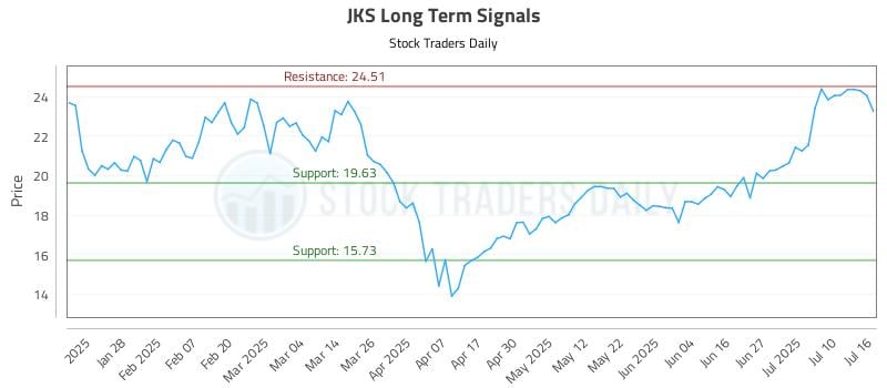 JKS Long Term Analysis for July 16 2025 JKS Long Term Analysis for July 16 2025