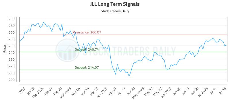 JLL Long Term Analysis for July 16 2025