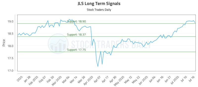 JLS Long Term Analysis for July 16 2025 JLS Long Term Analysis for July 16 2025