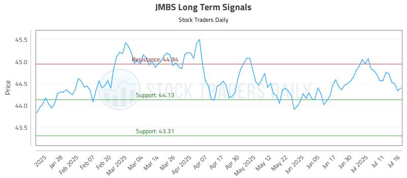 JMBS Long Term Analysis for July 16 2025
