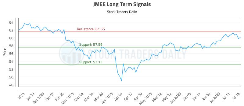 JMEE Long Term Analysis for July 16 2025 JMEE Long Term Analysis for July 16 2025