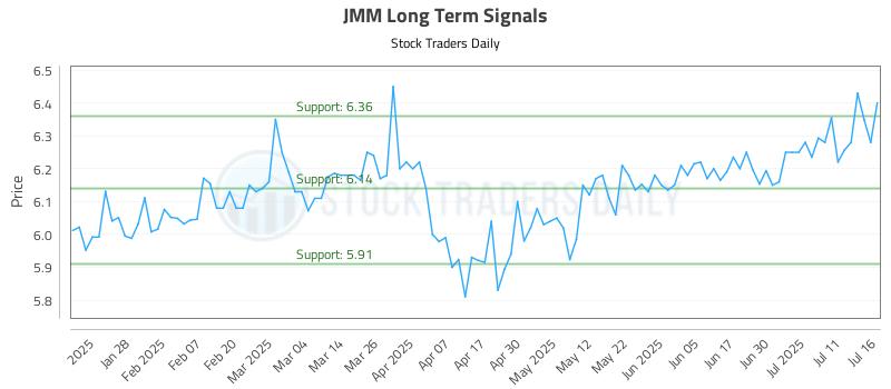 JMM Long Term Analysis for July 16 2025