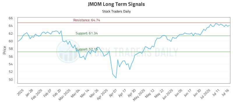 JMOM Long Term Analysis for July 16 2025