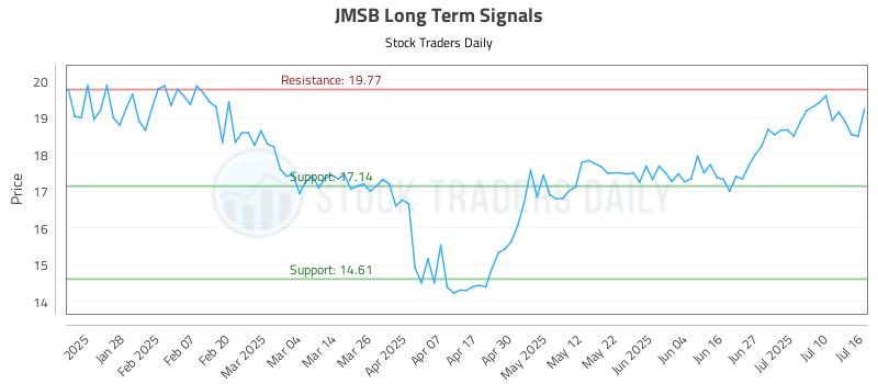 JMSB Long Term Analysis for July 16 2025