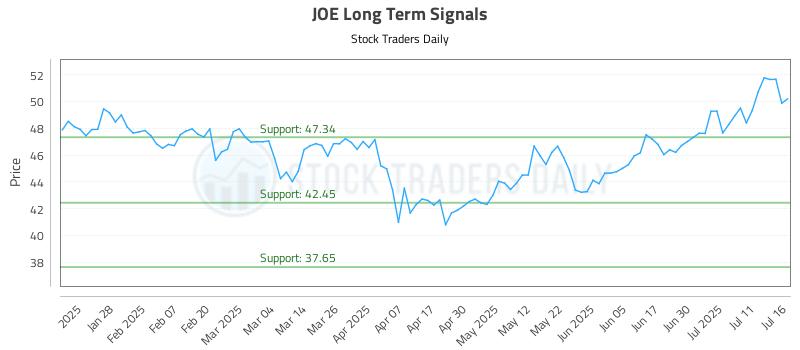 JOE Long Term Analysis for July 16 2025 JOE Long Term Analysis for July 16 2025