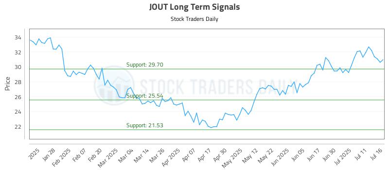 JOUT Long Term Analysis for July 16 2025
