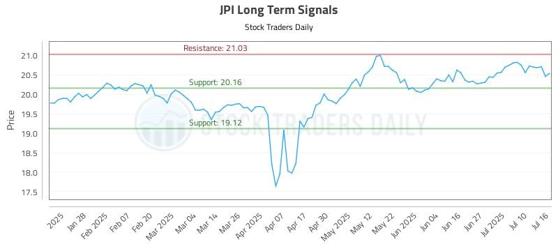 JPI Long Term Analysis for July 16 2025 JPI Long Term Analysis for July 16 2025