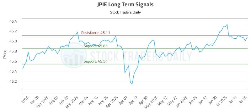JPIE Long Term Analysis for July 16 2025 JPIE Long Term Analysis for July 16 2025