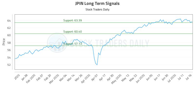 JPIN Long Term Analysis for July 16 2025 JPIN Long Term Analysis for July 16 2025