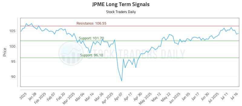 JPME Long Term Analysis for July 16 2025 JPME Long Term Analysis for July 16 2025