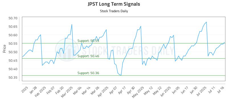 JPST Long Term Analysis for July 16 2025