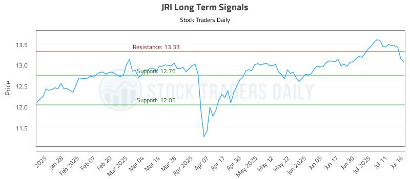 JRI Long Term Analysis for July 16 2025