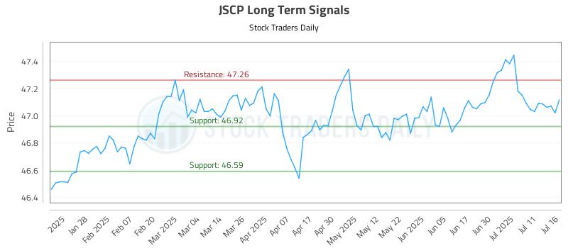 JSCP Long Term Analysis for July 16 2025