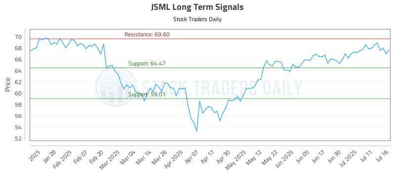 JSML Long Term Analysis for July 16 2025