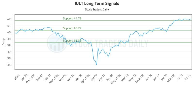 JULT Long Term Analysis for July 16 2025 JULT Long Term Analysis for July 16 2025