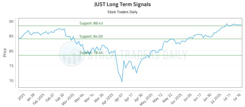 JUST Long Term Analysis for July 16 2025