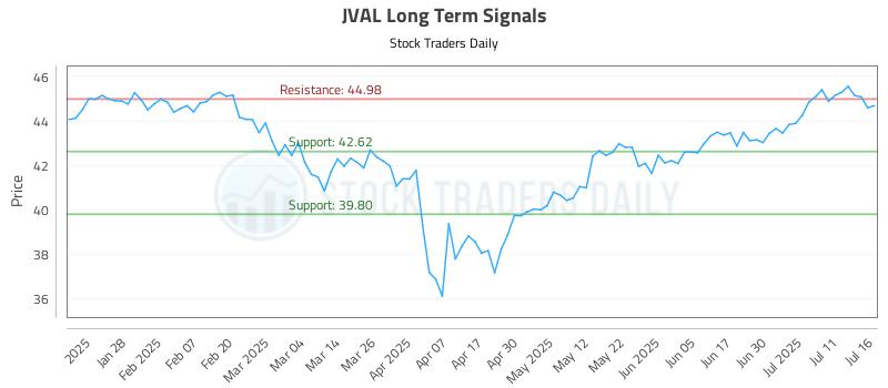 JVAL Long Term Analysis for July 16 2025 JVAL Long Term Analysis for July 16 2025