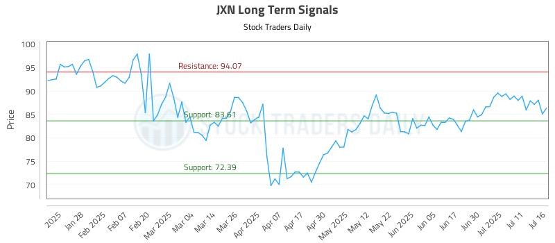 JXN Long Term Analysis for July 16 2025