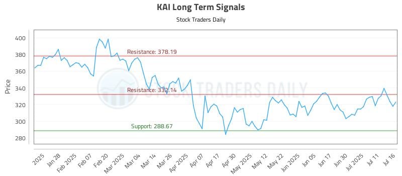 KAI Long Term Analysis for July 16 2025 KAI Long Term Analysis for July 16 2025