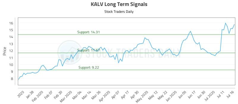 KALV Long Term Analysis for July 16 2025
