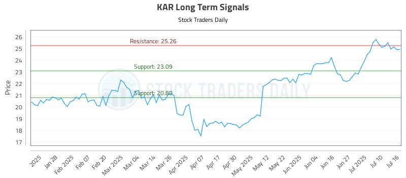 KAR Long Term Analysis for July 16 2025