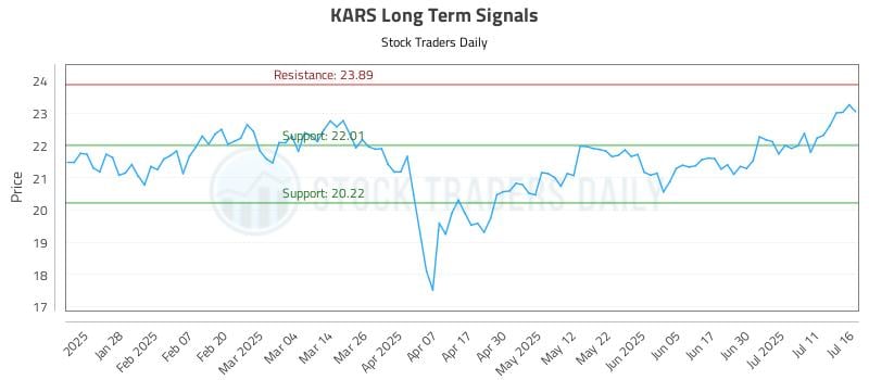 KARS Long Term Analysis for July 16 2025